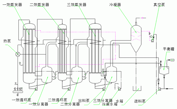 梅州二手雙效蒸發(fā)器今日價格專業(yè)生產