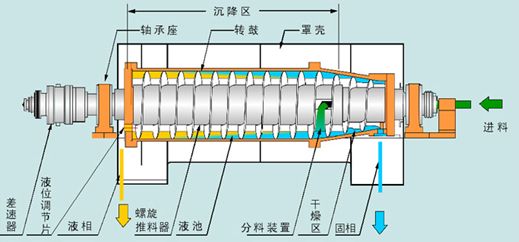 有實(shí)力的二手離心卸料離心機(jī)之家上門(mén)定制